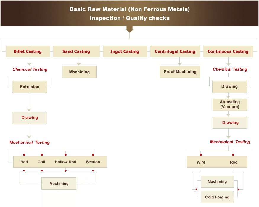 Cold Forging Process Flow Chart